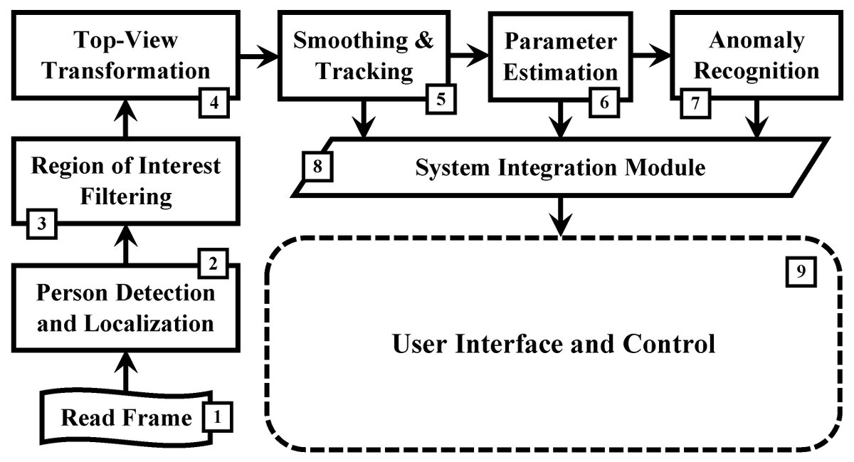 Sensors_MDPI's tweet image. #highlycitedpaper
A Social Distance Estimation and Crowd Monitoring System for Surveillance Cameras
mdpi.com/1424-8220/22/2…
#SocialDistance #CrowdMonitoring
