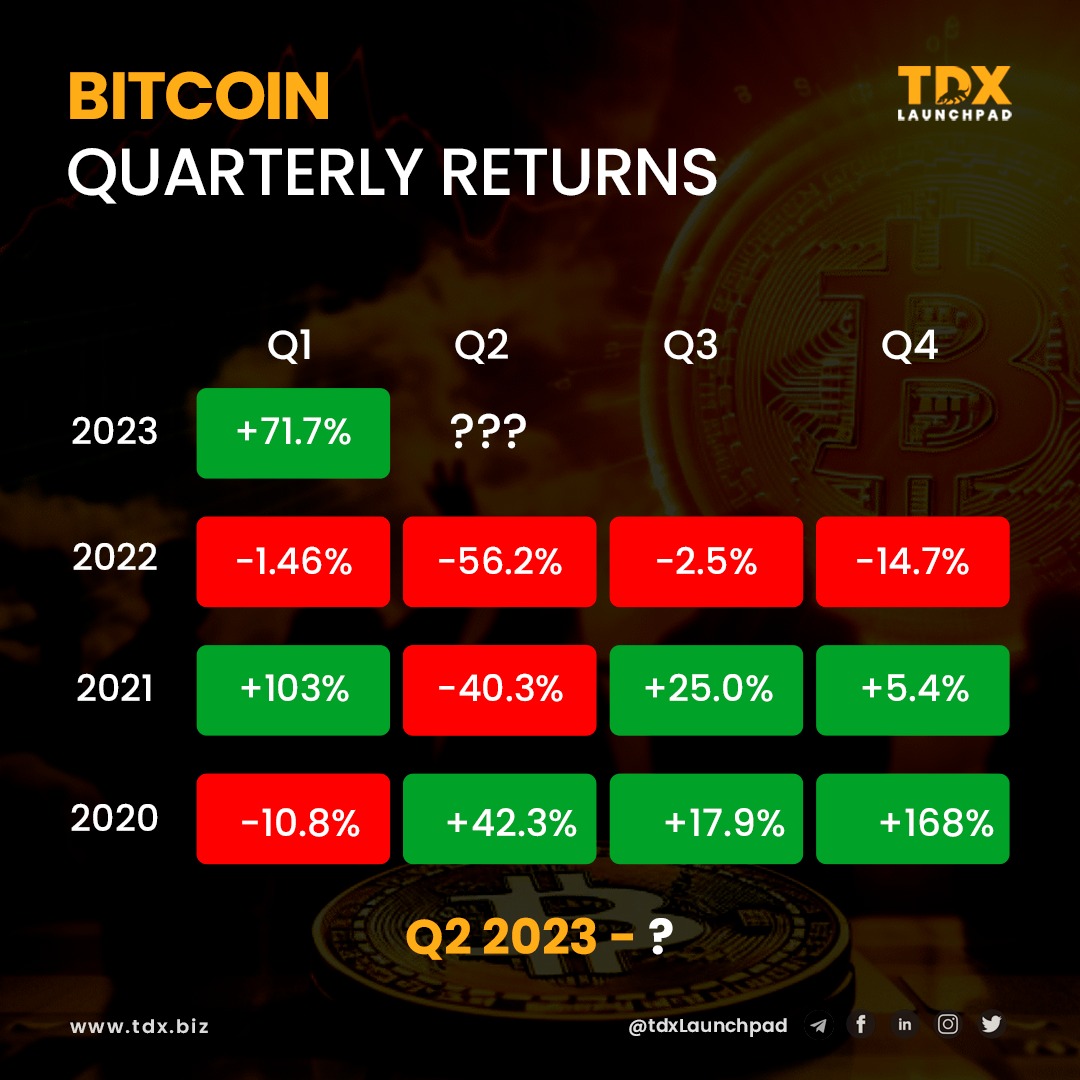 TDXbiz's tweet photo. #Bitcoin has shown impressive quarterly returns yet again, leaving traditional investments in the dust. With a 103% return in Q1 2023, it's no surprise that more investors are turning to cryptocurrency. Keep an eye on the market and stay ahead of the game. #bitcoinreturns #crypto https://t.co/ewt17CIAQv