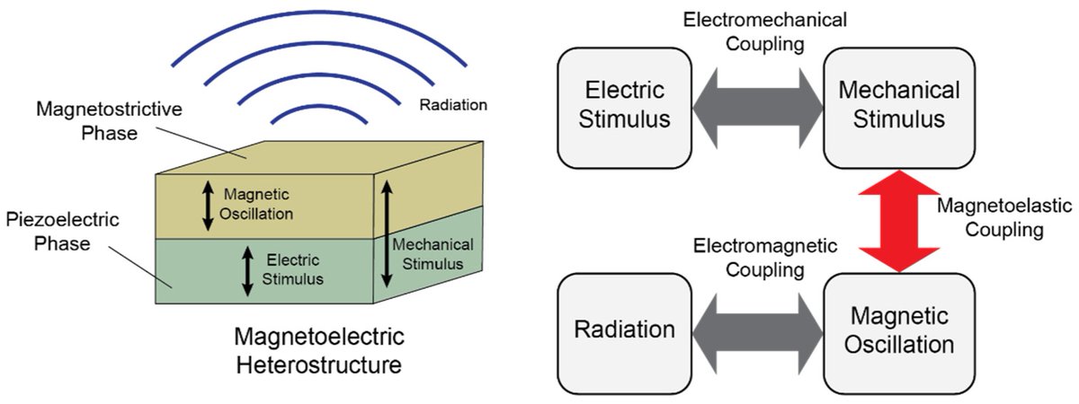 Sensors_MDPI's tweet image. #highlycitedpaper
Analysis of Dynamic Magnetoelastic Coupling in Mechanically Driven Magnetoelectric Antennas
mdpi.com/1424-8220/22/2…
#Magnetoelastic #MagnetoelectricAntennas