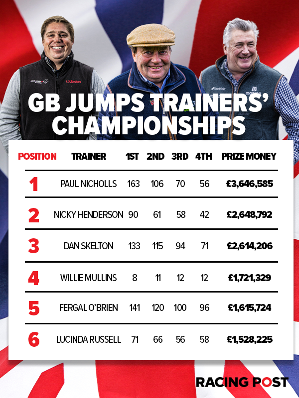 Racing Post on Twitter "🏇 This is how the GB Jumps Trainers' Championships Table finished at