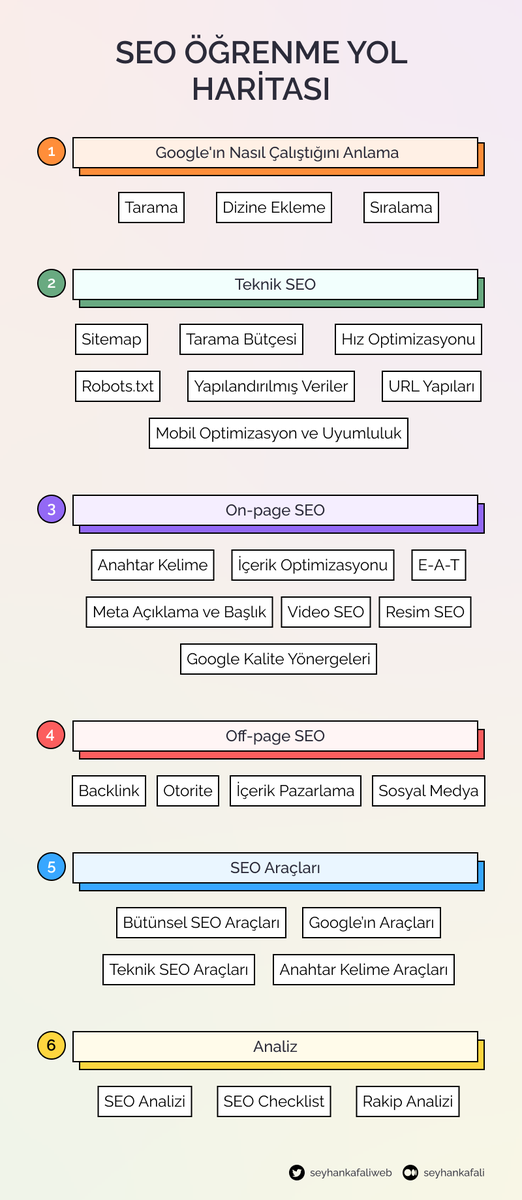 SEO'ya yeni başlayanlar için kapsamlı bir yol haritası hazırladım. Google kalite yönergeleri gibi önemli kaynaklara da yazı için yer verdim.  

SEO'ya yeni başlıyorsanız ve başlıklar arasında kaybolduysanız mutlaka göz atın:
tinyurl.com/seo-ogrenme-yo…
