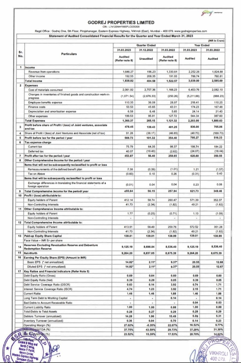 LnprCapital's tweet photo. Solid set of nos from Godrej Properties Ltd 🔥 https://t.co/CKh0q4sFFS