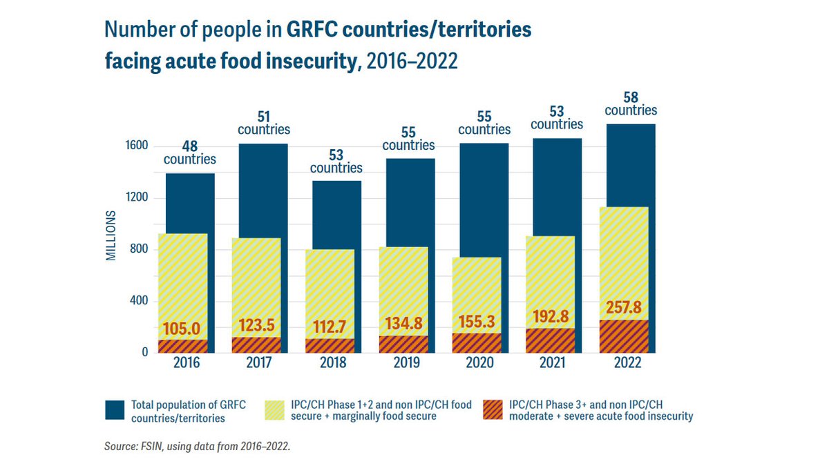 Welthungerhilfe's tweet photo. Im Jahr 2022 litten laut "Global Report on Food Crises" 258 Millionen Menschen in 58 Ländern unter akuter Ernährungsunsicherheit, bis hin zu Hungersnot. Das ist der höchste Wert seit 2016 als der Report von @FSIN_News erstmals erschien. #FightFoodCrises

https://t.co/o4qzbvoFhL https://t.co/z5CBwwLpt1