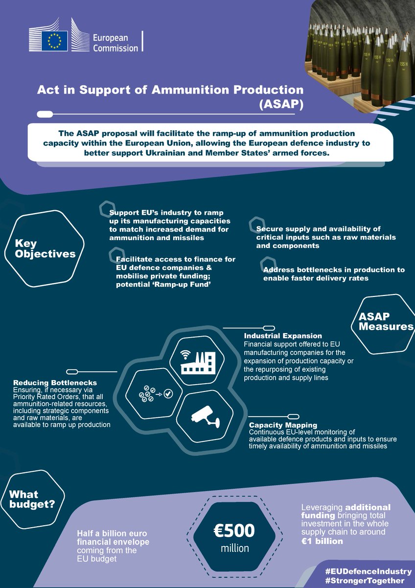DanaSpinant's tweet photo. 🇪🇺 @EU_Commission  adopts ASAP Act to urgently boost EU defence industry capacities in ammunition production. 

€500 million allocated to increase production &amp; address shortages, supporting Ukraine &amp; strengthening European defence capabilities. 

#StandWithUkraine https://t.co/p2fr3Er2EC