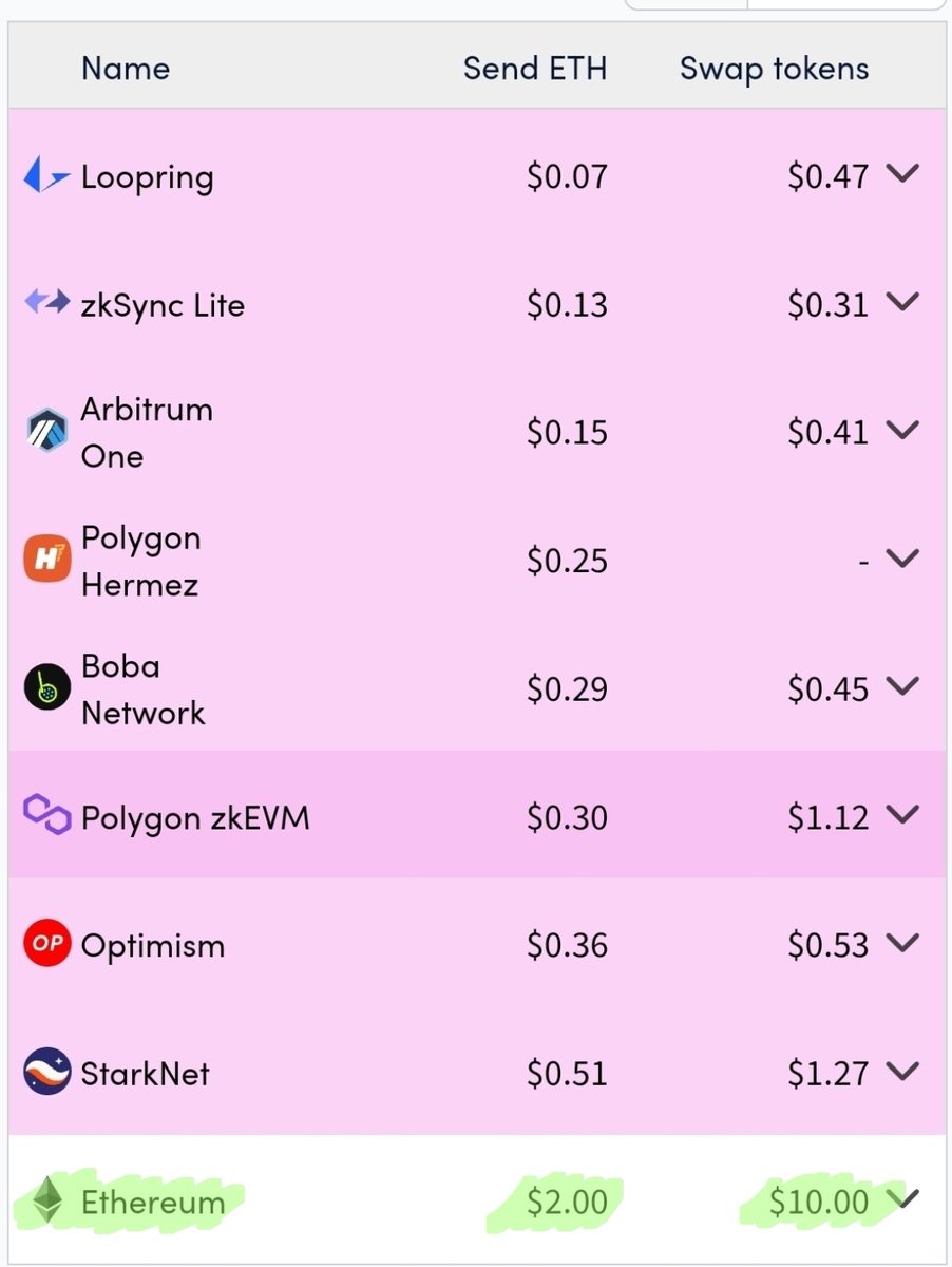 oddgems's tweet photo. "The internet of money should not cost 5 cents per transaction, it's kind of absurd" - @VitalikButerin

It's clear as day, even with so many layer 2's, ethereum ecosystem (at the present moment) is not suitable for mass adoption.

Current $ETH transaction fees ranges anywhere between $2 to $15 and during high congestion the fees are ridiculously high and could easily touch several hundred dollars.

On the contrary, average $NEAR gas fees is 0.00005 NEAR.

At current NEAR value of $1.82, the gas fees comes around $0.0001

If we take the ATH value of NEAR ($20), the gas fees would equate to $0.001

Even if we assume the price of NEAR to reach $200 in the next few years, gas fees would still be $0.01 

Cheap enough for extremely-fast mass-usage.

#NEARistheBOS #NEARisNOW