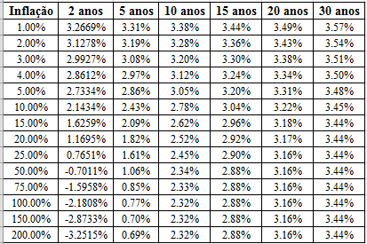 geraldoburigo's tweet photo. O quanto um Tesouro IPCA te protege da inflação? 
Todo mundo sabe que o IR incide tbm sobre a parcela do IPCA. 

Fiz umas simulações hipotéticas aqui com um título "Tesouro IPCA +4%" para várias inflações anuais e diversos vencimentos. Veja seu retorno real equivalente ao ano. https://t.co/s5VZEbKkNI