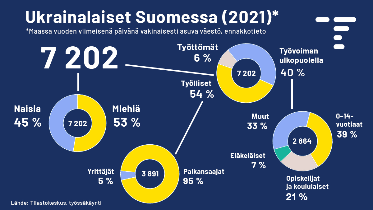 Ukrainan presidentti Volodymyr Zelenskyi <a href="/ZelenskyyUa/">Volodymyr Zelenskyy / Володимир Зеленський</a> on tänään vierailulla Suomessa. Suomessa asuvien ukrainalaisten määrä on sodan aikana kasvanut: tammi-maaliskuussa 2023 kotikunnan sai 2 446 ukrainalaista. Aiemmin Suomessa asuneista työllisiä oli 54 %.
#Zelenskyi #Ukraina