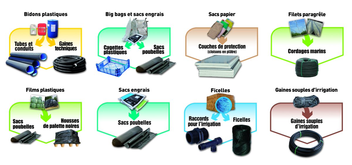 adivalor's tweet photo. L'année passée, 93 000 tonnes de déchets ont été collectées, c'est 4000 tonnes de plus qu'en 2021 ! 👏
Savez-vous que deviennent les #déchets une fois recyclés ❓ ♻️ 
La réponse en image ! https://t.co/bA9Qm2ydbg