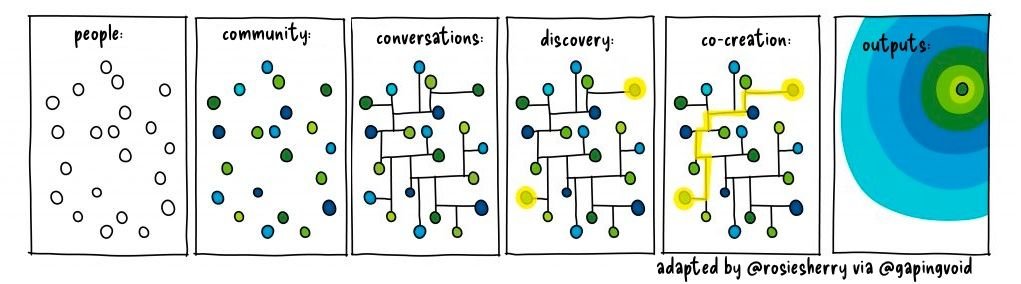 Follow the people and the conversations towards co-creation and community outputs.

Learn more: rosie.land/posts/learning…