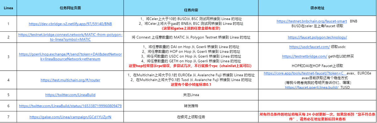 0xLuer's tweet photo. Linea已经跑通了一遍了
没遇到什么大问题，偶尔有一些错误，多刷新就好
老规矩，拆解任务，给大家分享
1⃣把所有用到的水都领一遍（目前亲测都可以领）
2⃣关注Linea，转发推特
3⃣去任务列表完成跨链任务
4⃣在银河领取任务,24小时刷新一次，做完领不到不要着急，等就好了
评论里有所有领水地址
#Linea https://t.co/CNiZFnGvu4
