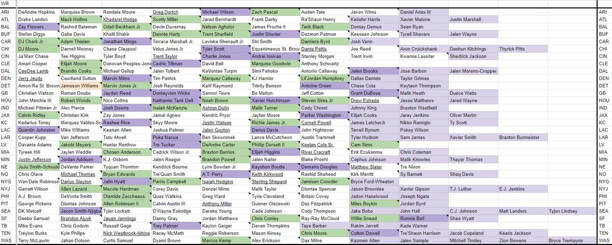 So sehen die Roster der #NFL Teams nach dem #NFLDraft und den direkt folgenden FreeAgency signings aus:
#rtlnfl