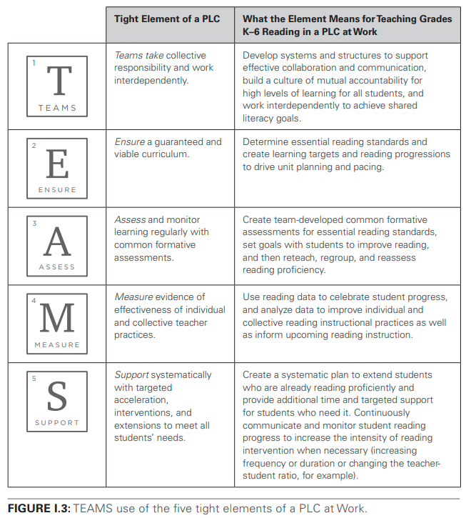 From the Intro: "Literacy is not a program, it is a process, a process of T.E.A.M.S. engaging in the right work" So what is that work you may ask?👇" 2⃣1⃣ Days til #LITatWork @PaulaMaeker <a href="/SolutionTree/">Solution Tree</a>