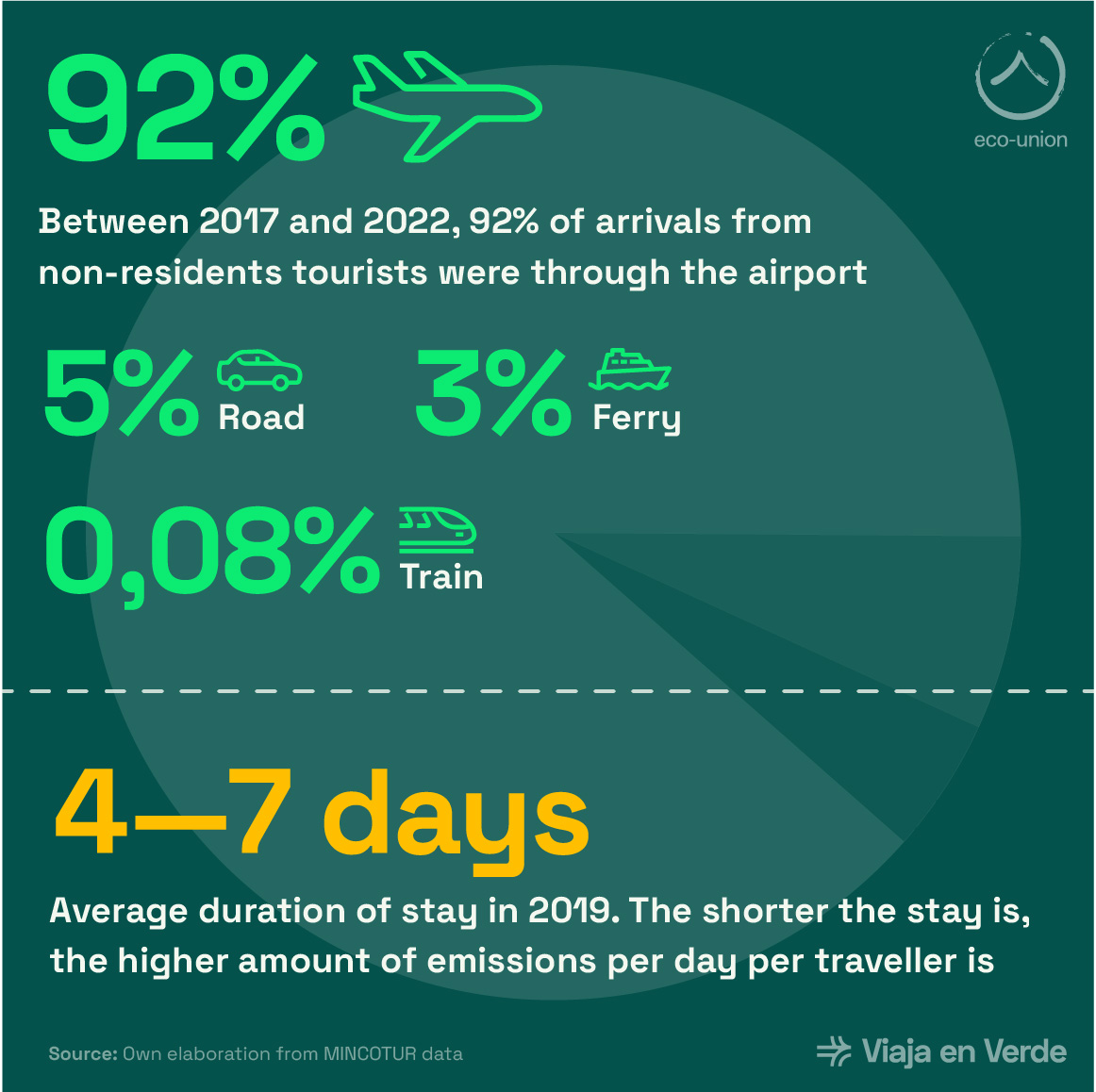 🤔Is it any wonder why transport emissions represent around 29% of Spain’s total greenhouse gas emissions?🛬

❗It is high time to progress with a #modalshift from aviation & road towards cleaner transport modes and sustainable travel patterns.🚆