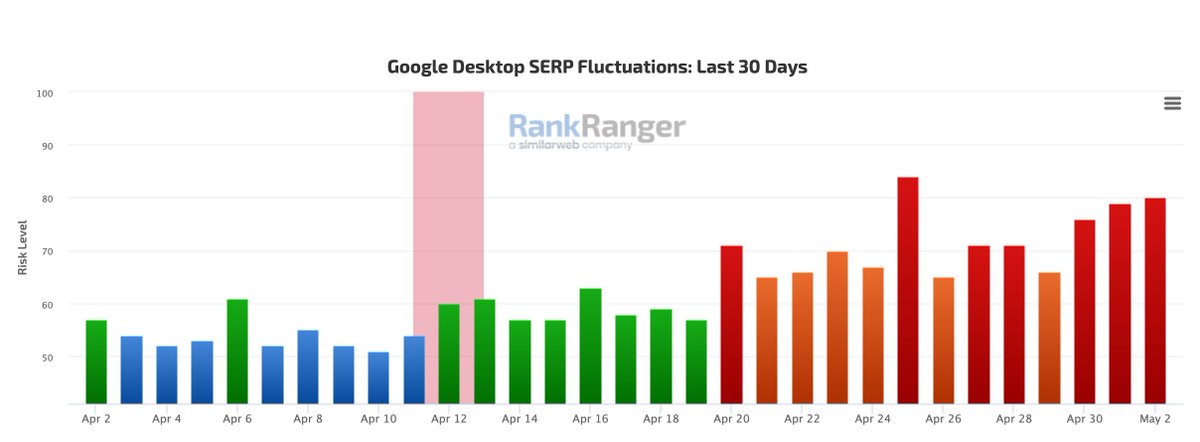 rustybrick's tweet photo. Possible unconfirmed Google search ranking algorithm update on May 1st and 2nd https://t.co/SzGy7YzVRZ https://t.co/cuA0RmWvM6