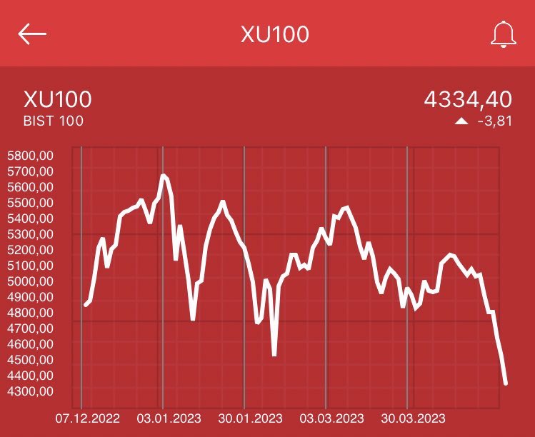 gizliservis06's tweet photo. Borsamızın (#bist100) son 4 aylık grafiği/hâli.

4 milyon yatırımcıyı aşmış bir piyasayı seçim öncesi manipüle edenler tespit edilmeli ve bunun bedelini ödemeliler.

Borsa İstanbul ve SPK yetkilileri, siz bu vebalin ortağısınız. https://t.co/SzDNEcgDdM