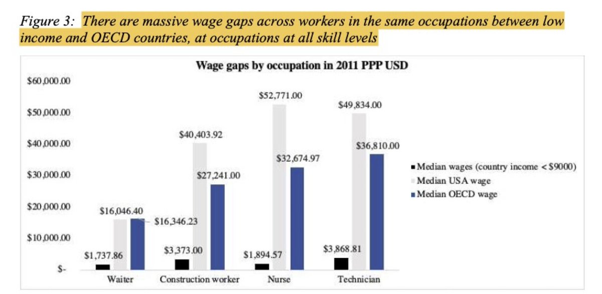BjornLomborg's tweet photo. People with similar skills have vastly different incomes across the world

Allowing full migration is a political no-go

10% increase in skilled migration is more feasible and much more effective

It can generate 20x social benefits

New research: https://t.co/7OIBrD8vEG https://t.co/rvS6LhpuKd