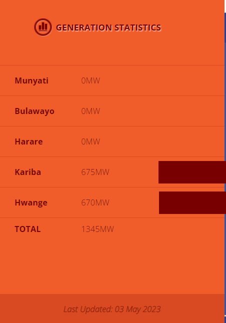 ZimbabweReview's tweet photo. Good news for Zimbabwe.

Kariba and Hwange output increased from 500mw last week to 670MW today.

Zimbabwe's power generation jumps to 1345MW. https://t.co/tEjUBEg3Xy