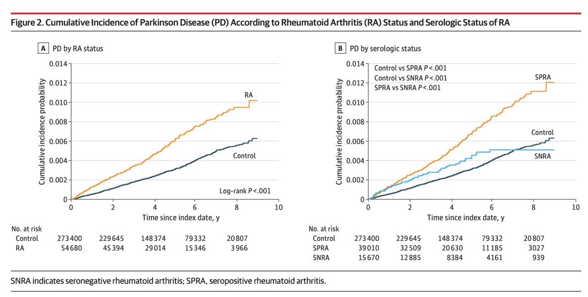Rheumatoid arthritis seropositivity and #parkinson risk. Most important study yet of RA/PD, convincing, DRIP DRIP DRIP inflammation... 54 680 patients with RA; 1.74-fold higher risk of PD than those without RA. 
jamanetwork.com/journals/jaman…
