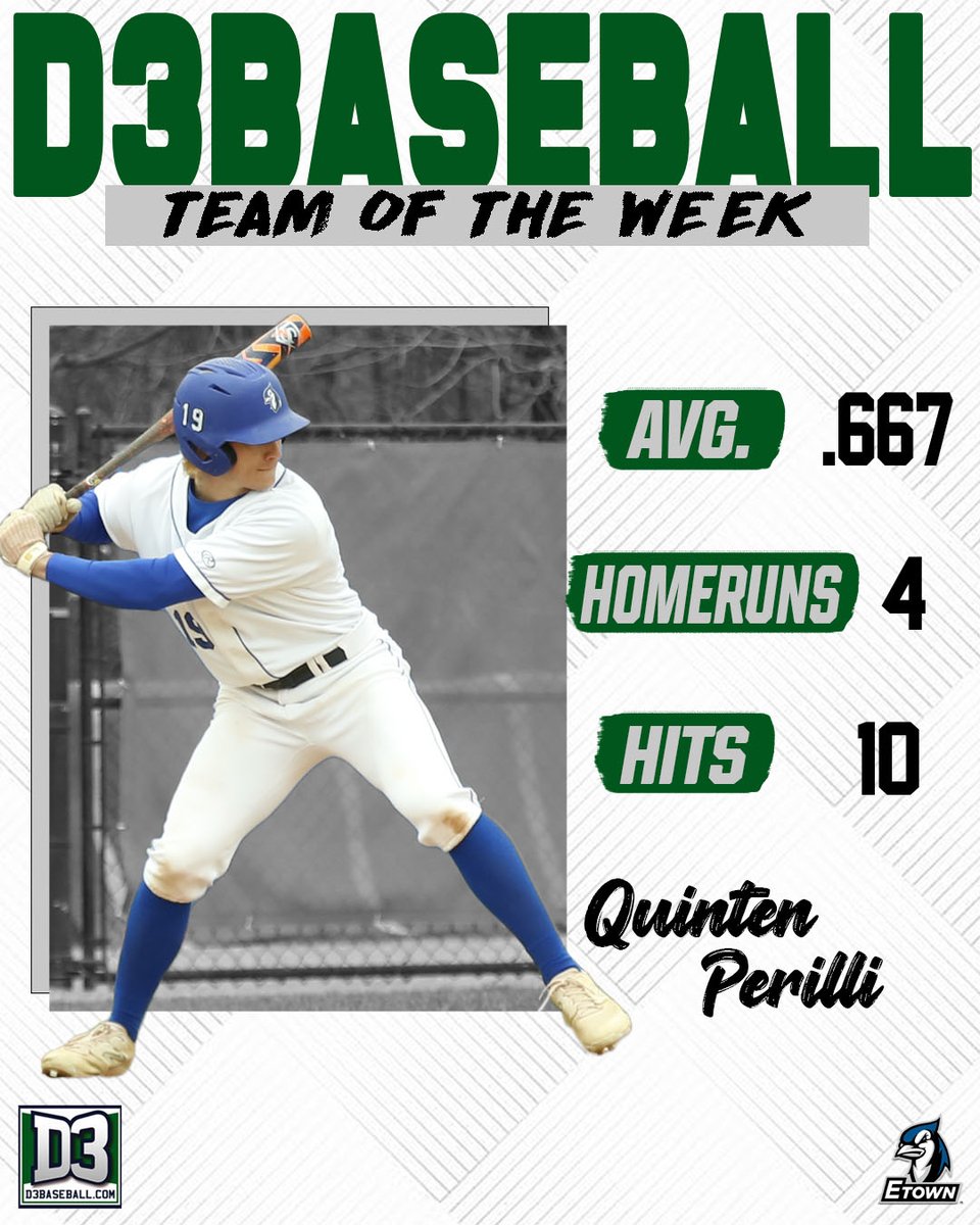 EtownBlueJays's tweet photo. Quinten Perilli was named to the https://t.co/XZKsHKr22T Team of the Week after going 10-15 while batting .667 last week! He also scored the winning walk-off walk run against RV Penn St.-Harrisburg!! 

LINK: https://t.co/6A1DyOmjqm

#d3baseball #FlyWithUs https://t.co/XJg0gD224L