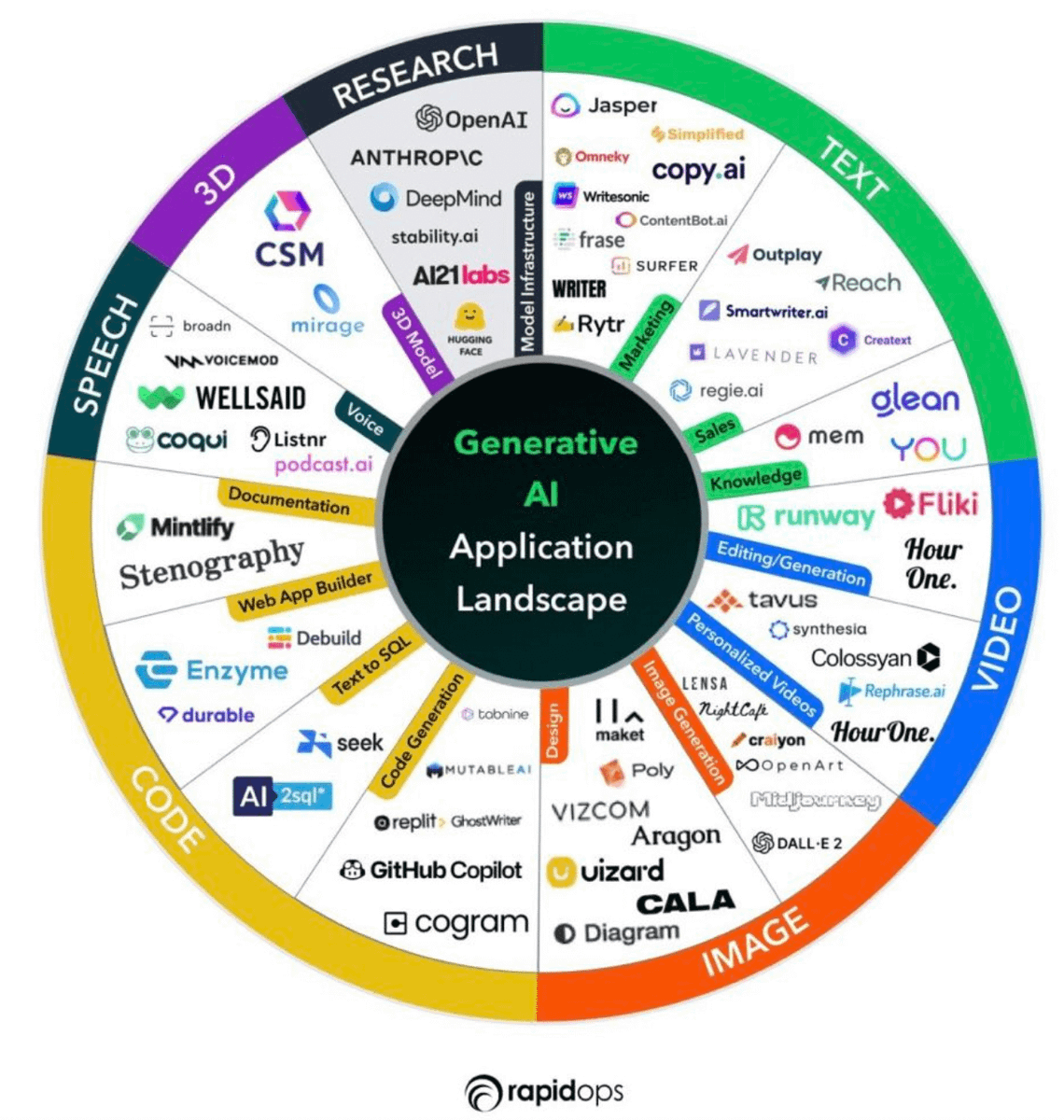 A cool overview of Generative AI Sector in the image by @rapid_ops! An exciting area is the Research part where the likes of @AnthropicAI, @huggingface & @StabilityAI are making exciting headway. Anthropic have a rival to Chat GPT & is reported to have raised at a