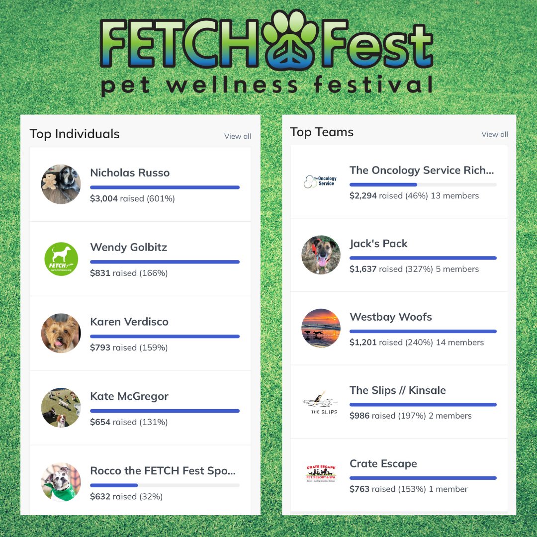 FETCHaCure's tweet photo. Check out our FETCH Fest fundraising leaderboard! Thanks to these incredible supporters, pets in our community will receive life-saving cancer treatment.

Let's keep pushing those pages to hit our collective goal of $50,000 by this Sunday!

https://t.co/0P4hp4wIko https://t.co/rTspqGGy9i