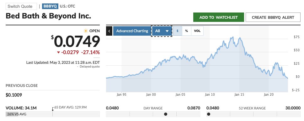 MarketWatch's tweet photo. Nasdaq started the delisting process for Bed Bath &amp; Beyond’s stock Wednesday, less than two weeks after the troubled home goods retailer and some-time meme stock filed for bankruptcy.

The stock was trading under $BBBYQ on the over-the-counter market: https://t.co/SyE61KJfKn https://t.co/2OXNxxHzMy