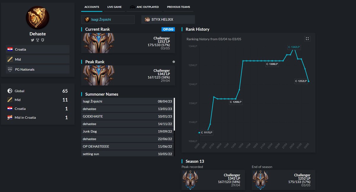 Free agent Mid LFT
Offseason not going quite as planned so I'll be looking for options in any region for Summer and beyond

Vods available upon request, contact through DMs.

References: @ApplesloI <a href="/spalelol/">Đorđe Spasić</a> <a href="/lolStefan98/">Stefan Nikolić</a> <a href="/Brizz1994/">Brizz</a> <a href="/squalito_lol/">Squalito</a> 

♥️ and 🔃 are much appreciated