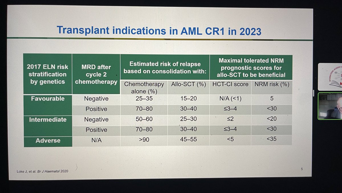 Prashant Mehta (@prasshmehta) on Twitter photo Such an important slide to guide transplant decisions in AML
<a href="/TheIACH/">IACH</a> <a href="/Mohty_EBMT/">Mohamad Mohty</a> <a href="/Mohty_EBMT/">Mohamad Mohty</a>
Dr Charles Craddock speaking right now on optimising outcomes for AML post Allograft Such an important slide to guide transplant decisions in AML
<a href="/TheIACH/">IACH</a> <a href="/Mohty_EBMT/">Mohamad Mohty</a> <a href="/Mohty_EBMT/">Mohamad Mohty</a>
Dr Charles Craddock speaking right now on optimising outcomes for AML post Allograft