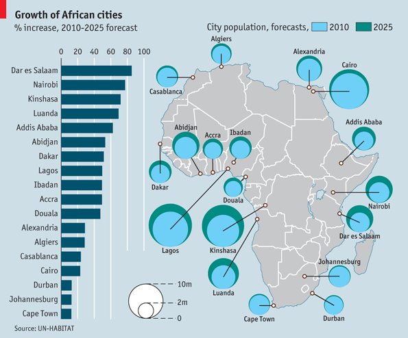 🚨 La URBANIZACIÓN será la mayor transformación que sufrirá ÁFRICA.

📈 La población crecerá más de 1.000 M hasta 2050 (de 1.400 M a 2.400 M). 

🏗️ 5 MEGACIUDADES (Lagos, Cairo, Johannesburgo, Kinshasa y Casablanca) + 5 FUTURAS (Luanda, Jartum, Abiyán, Nairobi y Dar es Salaam).