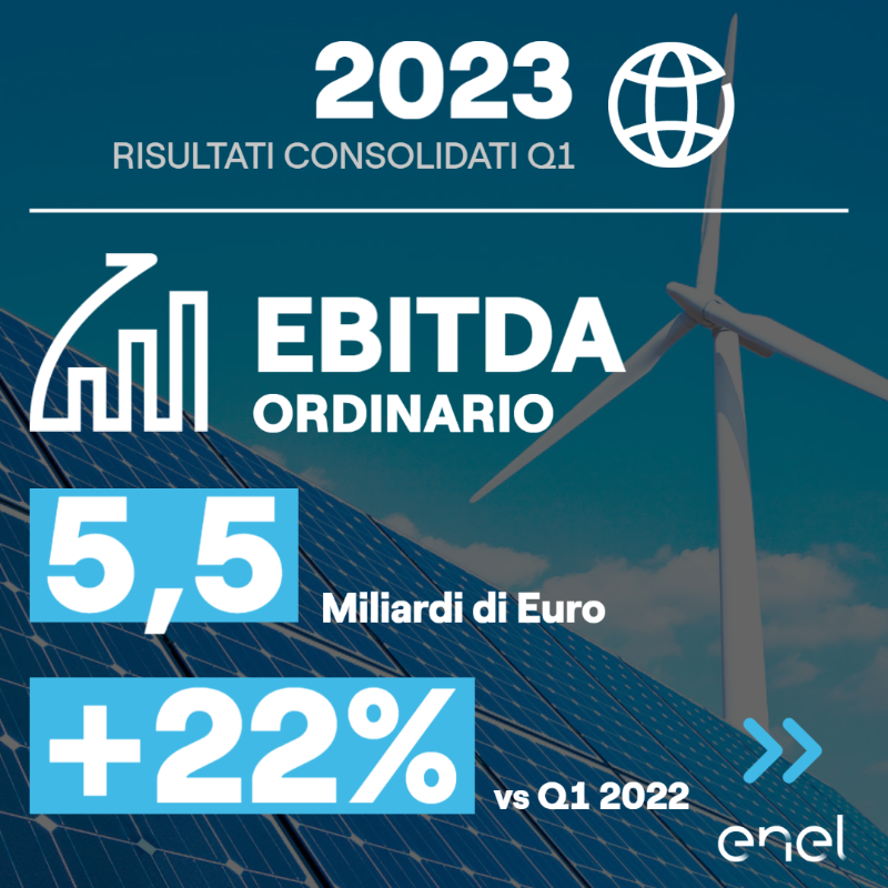 EnelGroupIT's tweet photo. 📈 I risultati del Q1 2023 confermano la solidità del nostro modello di business integrato.

🌍 La nostra ambizione: azzerare le emissioni entro il 2040 grazie a una costante crescita degli investimenti nelle rinnovabili e alla promozione dell'elettrificazione pulita. 👇