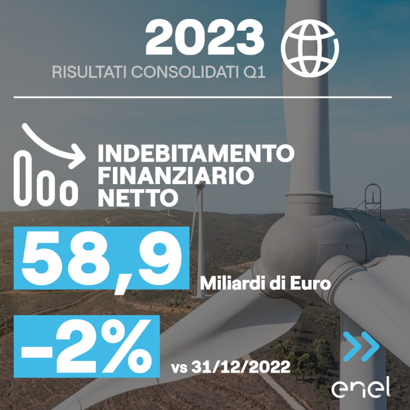 EnelGroupIT's tweet photo. 📈 I risultati del Q1 2023 confermano la solidità del nostro modello di business integrato.

🌍 La nostra ambizione: azzerare le emissioni entro il 2040 grazie a una costante crescita degli investimenti nelle rinnovabili e alla promozione dell'elettrificazione pulita. 👇