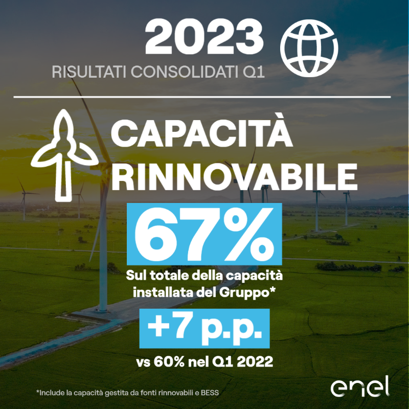 EnelGroupIT's tweet photo. 📈 I risultati del Q1 2023 confermano la solidità del nostro modello di business integrato.

🌍 La nostra ambizione: azzerare le emissioni entro il 2040 grazie a una costante crescita degli investimenti nelle rinnovabili e alla promozione dell'elettrificazione pulita. 👇