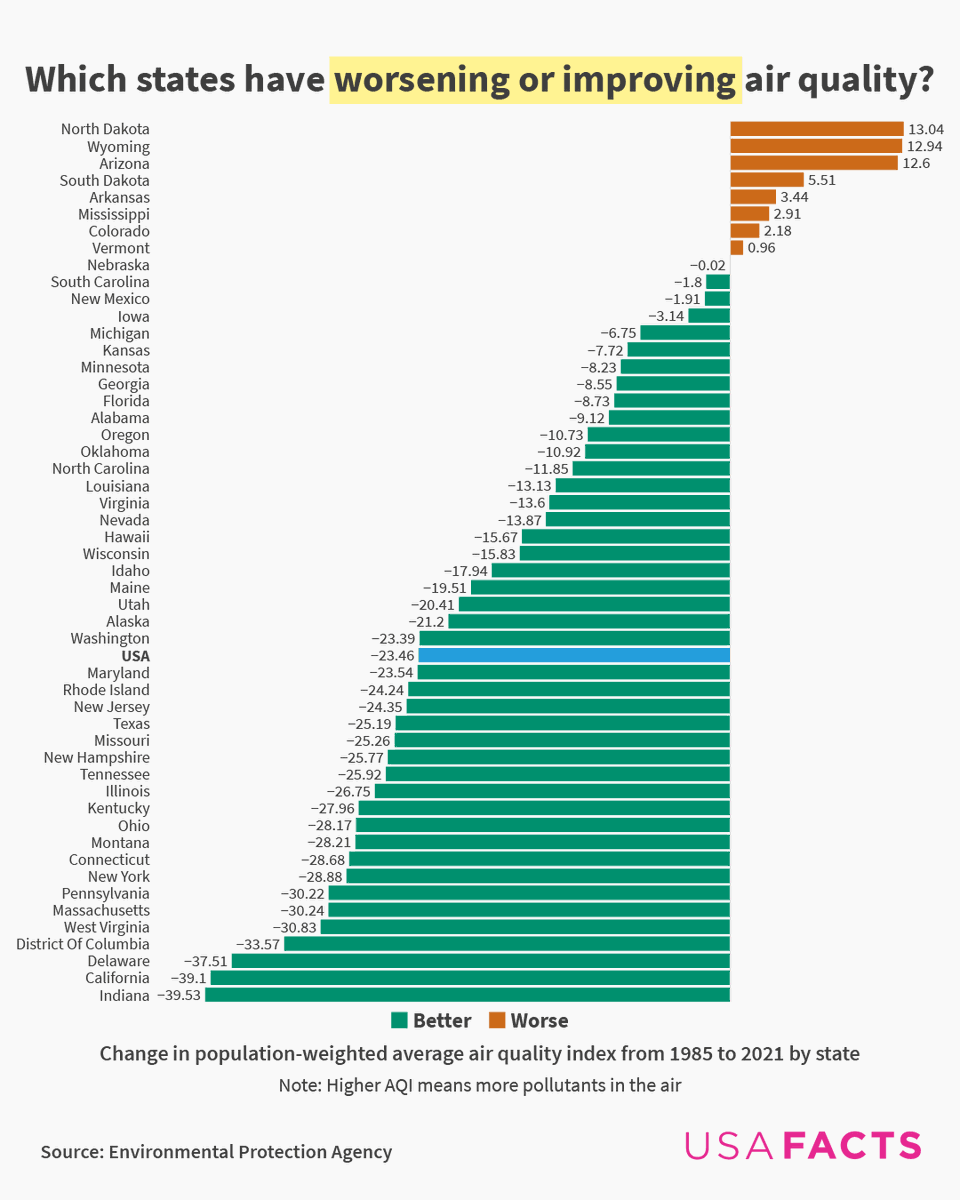 USAFacts on Twitter "National air quality has improved since 1985