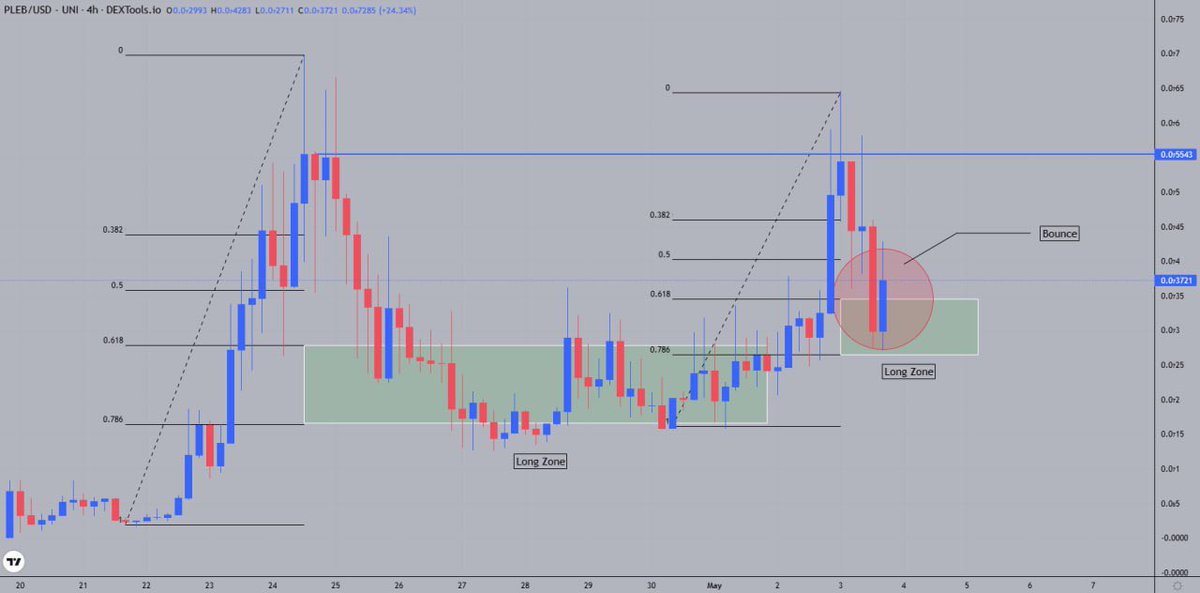 DMTLAND_'s tweet photo. $PLEB is now in a good accumulation zone!

The Long Zone has shown itself in the past, and we anticipate an immediate reaction!

This prospective bounce could be a good bullish pre-movement signal.

https://t.co/CItWJNKXtW https://t.co/op8ah9WV2h