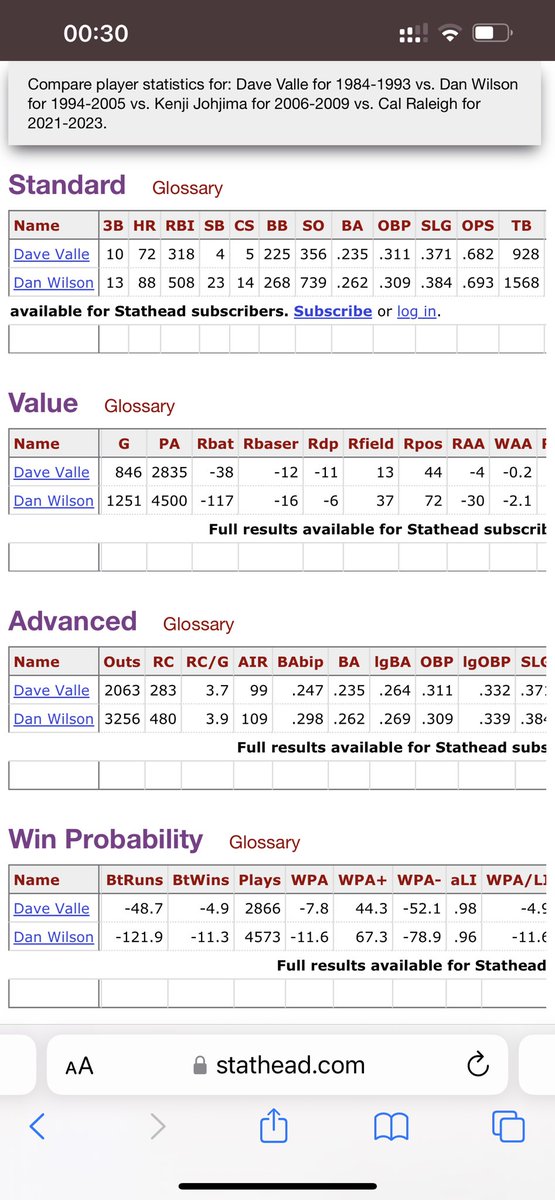 DaRealChinaDaw1's tweet photo. Looking at the stats between Wilson and Valle longevity is the true winner for both these guys. More know for calling games then there sticks. I’d have to go with Dan Wilson if I could vote. Although my heart would be voting for Kenji. https://t.co/D3jsUBiEza