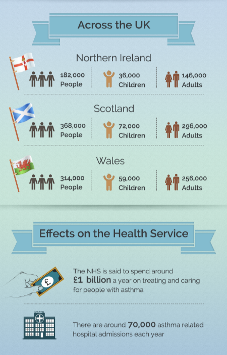 Mary57739638665's tweet photo. More facts about #Asthma:

#ThursdayThoughts #AsthmaFacts #AsthmaSupport #chronicIllness https://t.co/Cgb7pFlMg8