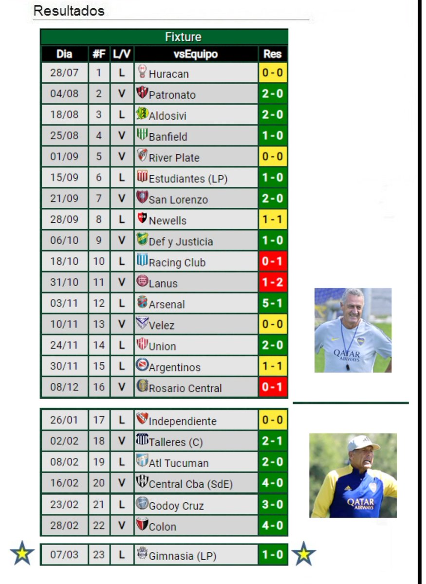 @MaraJos62813754 @psyfacuck12 Esta hablando del torneo 2019/20. Angelici estuvo 16 fechas y ameal 7.