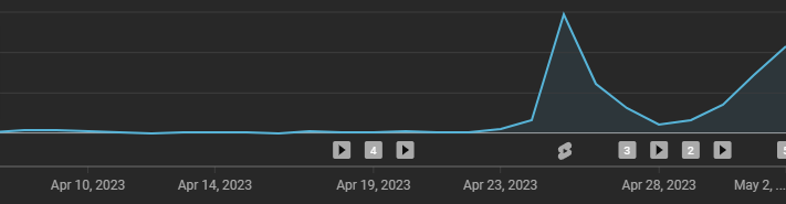 JGameplayVideos's tweet photo. 1 month anniversary of the YT channel tomorrow. This past week I've been working on updating all thumbnails and descriptions to the 30+ videos. Analytics went from flatline to this! Also, that first peak was my first 15-sec short video. Do them!

@_buildspace @_nightsweekends https://t.co/sQuFm9oiF1