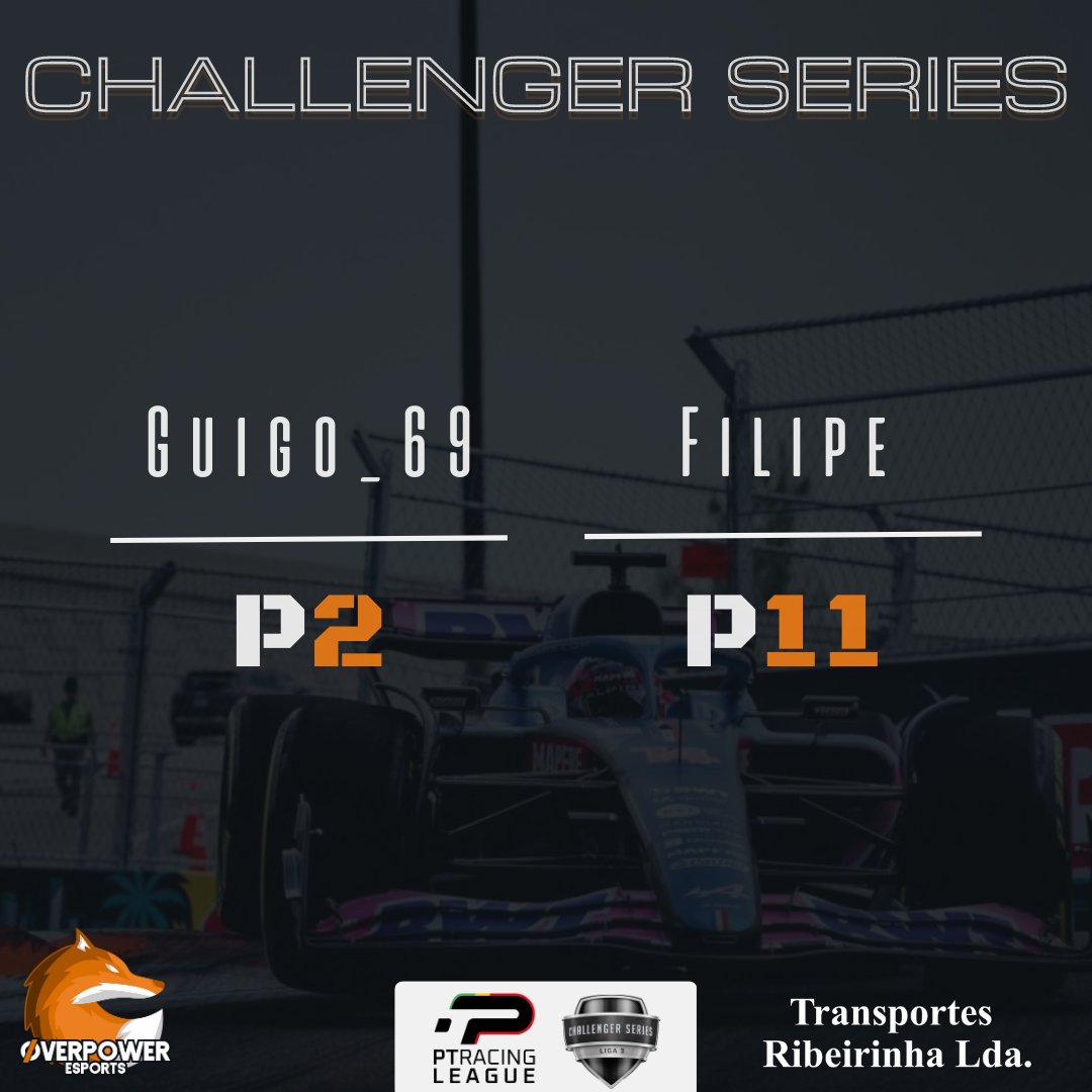 OP_eSports_'s tweet image. Termina a 7º Ronda da @ptracingleague no GP da Hungria na PS com um 2°Lugar (também) para @guigo___69  🤩🪵

. @Filipea29 faz a estreia pela Overpower eSports e termina na 11º Posição! VAMOS FILIPE, NÓS ACREDITAMOS 🧡🦊

#PTRL #PTRLSEASON10 #overpoweresports #raceresults