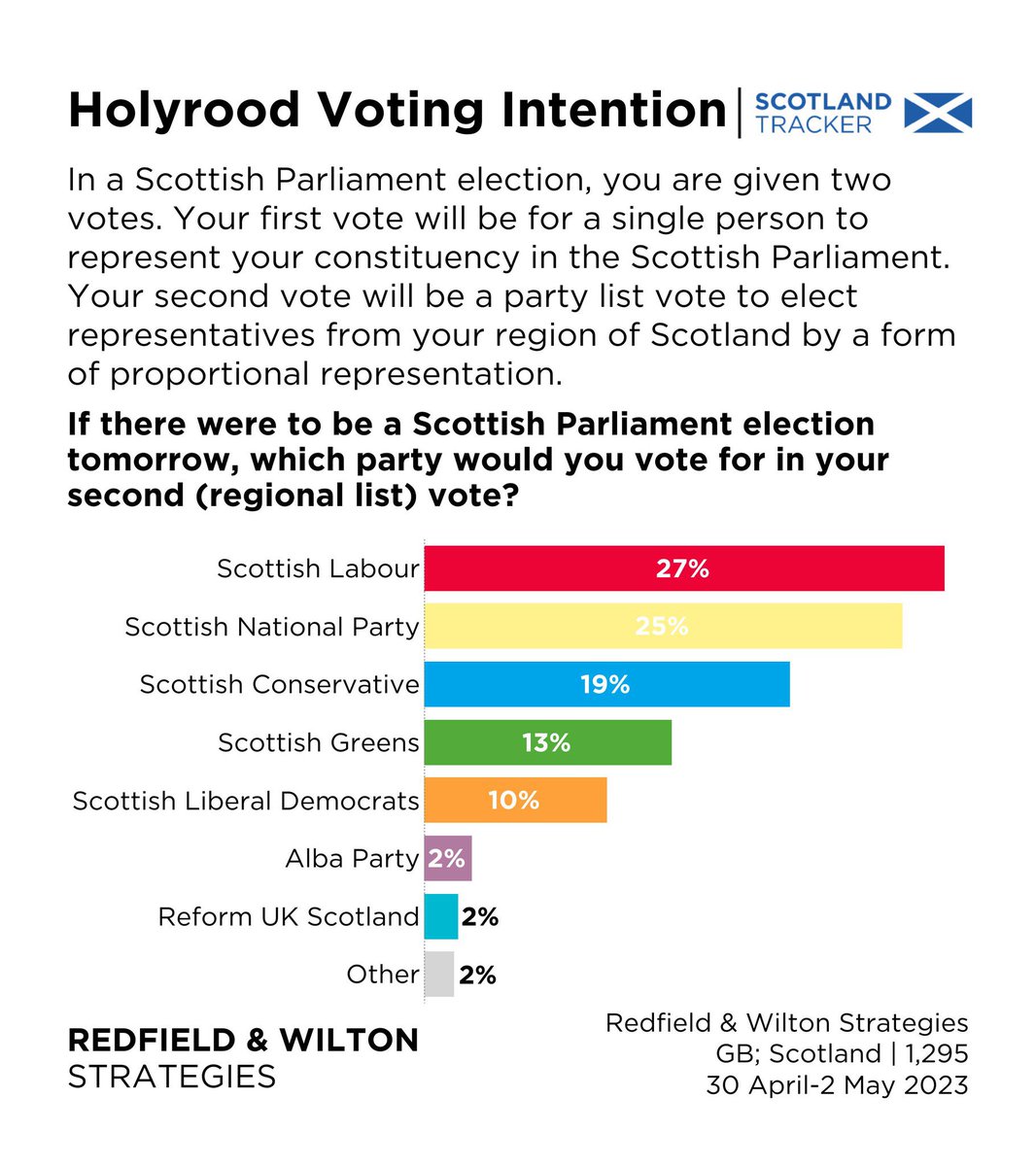 NeilBibby's tweet photo. .@ScottishLabour lead the SNP on Scottish Parliament party voting intentions for the first time since August 2014.

Be part of our campaign for change. 

Join us: https://t.co/n9ptrqXW5U https://t.co/IBzBI1ERQf