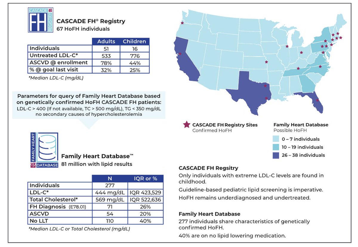 amitvkhera's tweet photo. Congrats @TheFHFoundation on new study

of homozygous FH patients in CASCADE FH U.S. registry, and identification of patients in large eHR database

highlighting exciting opportunities to inc diagnosis and close treatment gaps for this high-risk condition

https://t.co/BmMWH2t4lJ https://t.co/TSPQeS6EIT