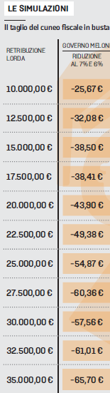 I 100€ in più in busta paga (annunciati oggi, MAGGIO, ma a valere DA LUGLIO, btw) del #decretolavoro sono 100€?

Ehm...