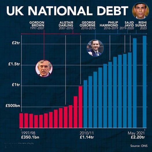 @GregHands @RishiSunak @Conservatives @CCHQPress Is that what you shout from the 'high ground' you get at the far end of this graph? #ToryGaslighting #ToriesOut300 #ToriesDestroyingOurCountry #ToryCriminals #GeneralElectionNow #VoteLabour