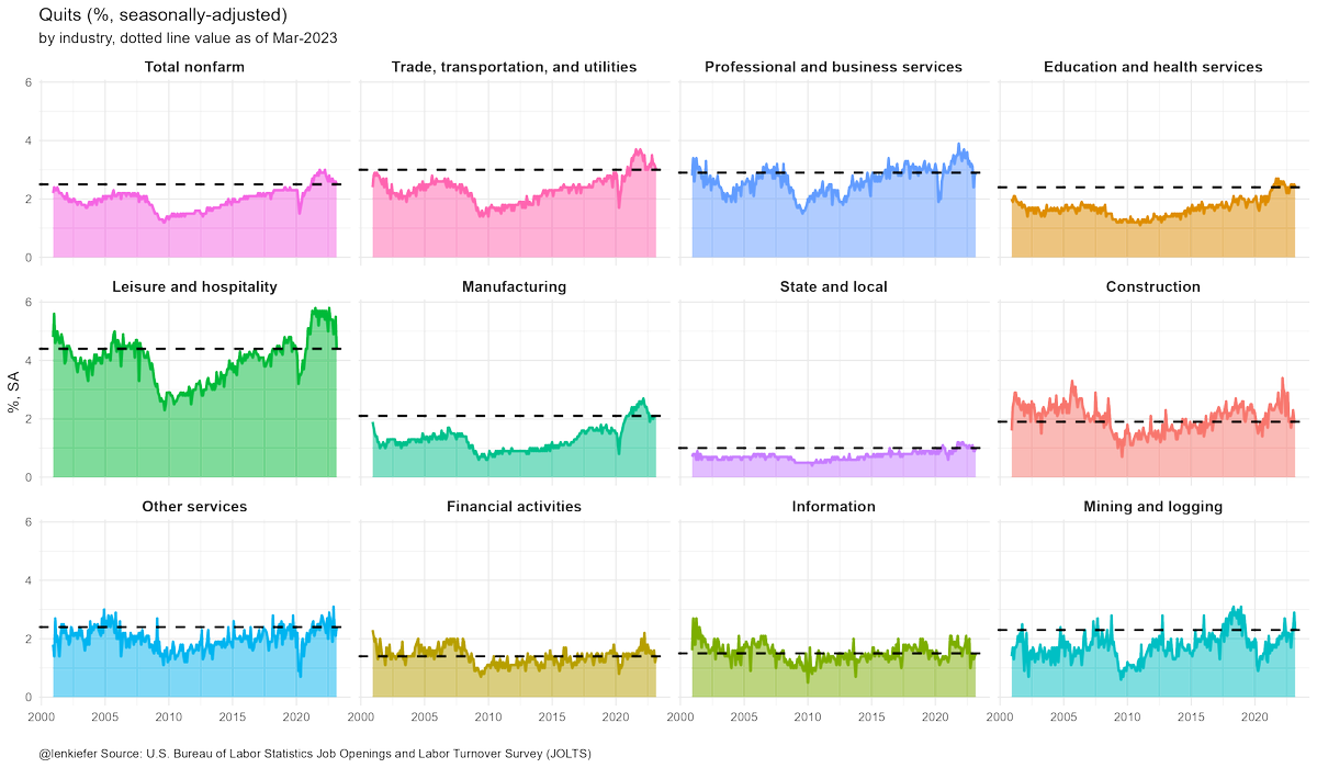 lenkiefer's tweet image. Quits by industry in JOLTS