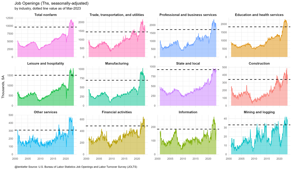 lenkiefer's tweet image. US  job openings by industry in JOLTS