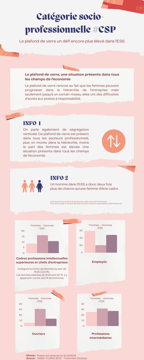 CRESSCorsica's tweet photo. [État des lieux n°8] L'égalité Femmes-Hommes dans l'#ESS🏬👩‍💼🧑‍💼 Le plafond de verre un défi encore plus élevé dans l'#ESS.

@Prefet2A @Prefet2B @IsulaCorsica @ADEC_Corse 
@Corsistat #DRDFE @VanninaSaget https://t.co/6IxNuQ4tbA