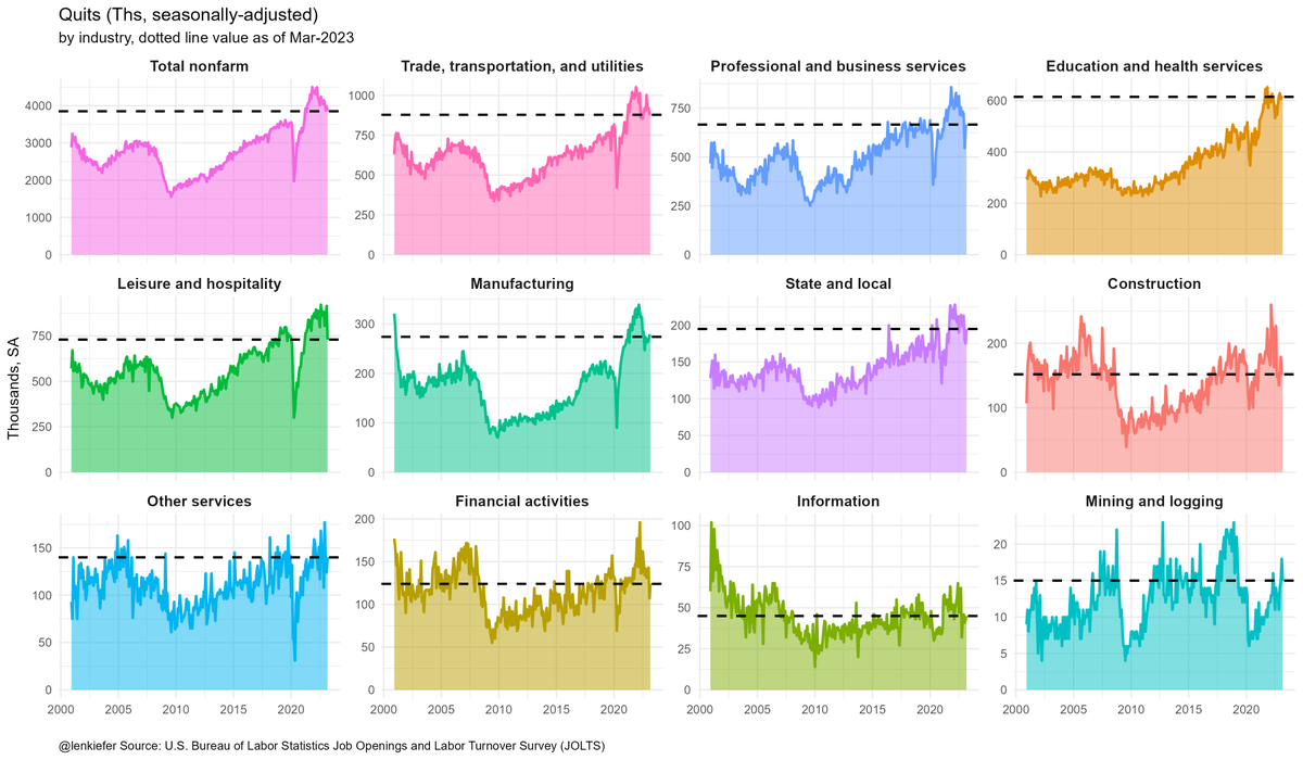 lenkiefer's tweet image. Quits by industry in JOLTS