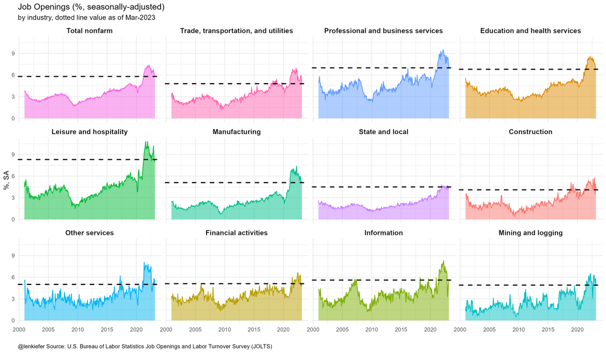 lenkiefer's tweet image. US  job openings by industry in JOLTS