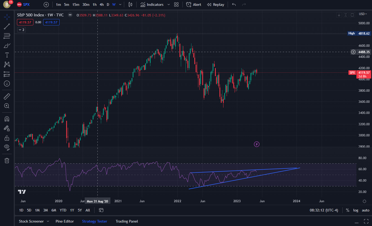 spx weekly rsi wedge pattern, weekly so big move after