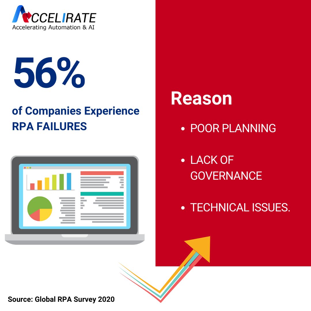 AccelirateInc's tweet photo. PwC’s “Global RPA Survey 2020” found 56% of organizations have faced RPA failures.
Accelirate’s RPA MSP offers a single, all-inclusive, subscription solution for RPA platform provisioning and platform support, and takes care of your end-to-end RPA needs.
#rpatools #rpasolutions https://t.co/nsszyynukQ